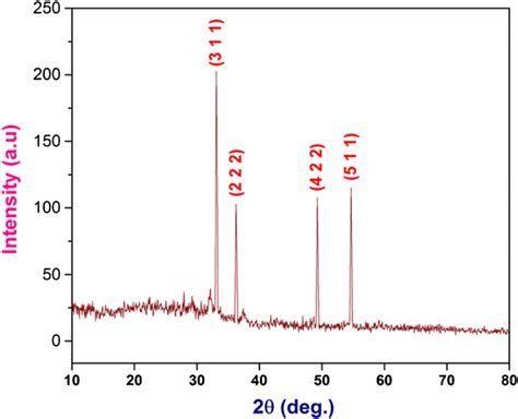 X Ray Diffraction Xrd Spectra Of The Platinum Based 57 Off