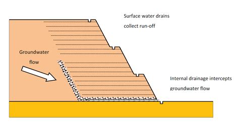 Pore Water Pressure And The Importance Of Drainage