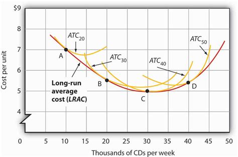 Production Choices And Costs The Long Run