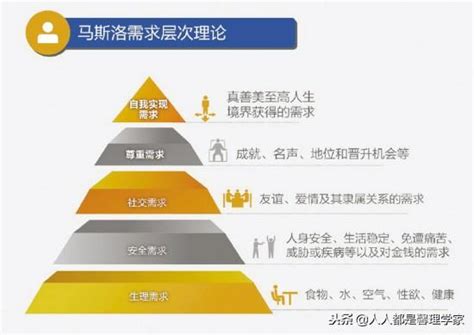 馬斯洛五大需求 每日頭條