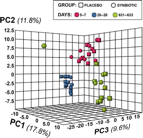 Principal Component Analysis PCA Of Metabolic Pathway Analyses From