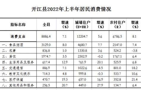 开江县：居民收入稳定增长 消费支出持续恢复 ——2022年上半年开江县城乡居民收支状况简析 统计分析 开江县人民政府