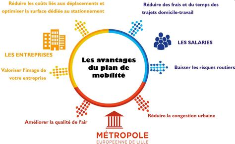 Plan De Mobilité Entreprises Métropole Européenne De Lille