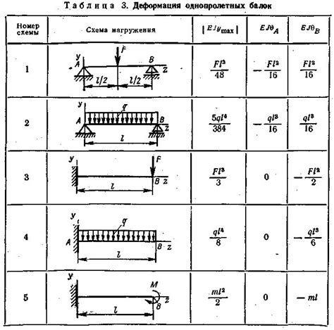 Как посчитать прогиб балки Moy Instrument Ru Обзор инструмента и