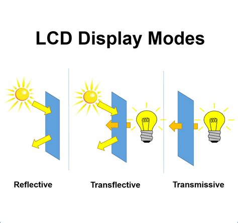 LCD Modes Reflective Transmissive Transflective New Vision Display