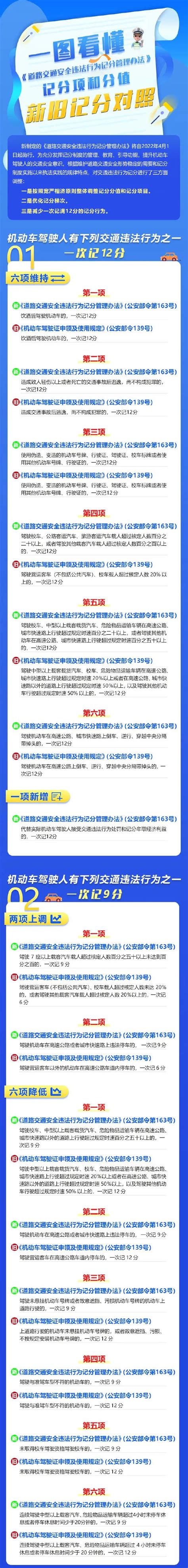 社会关注丨收好！一图了解道路交通违法记分新规澎湃号·政务澎湃新闻 The Paper