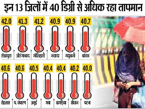 Heat Wave Alert Issued In 14 Districts 14 जिलों में हीट वेव का अलर्ट