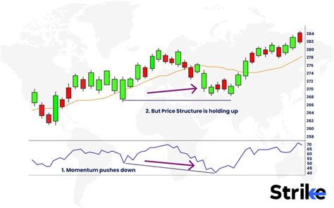 Hidden Divergence Definition Types Identification Example Trading