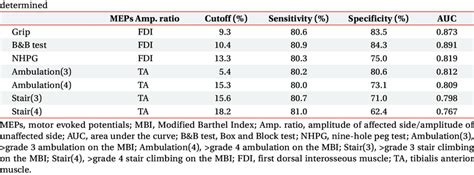 Optimal Cutoff Scores For The Mep Amplitude Ratio When The Hand