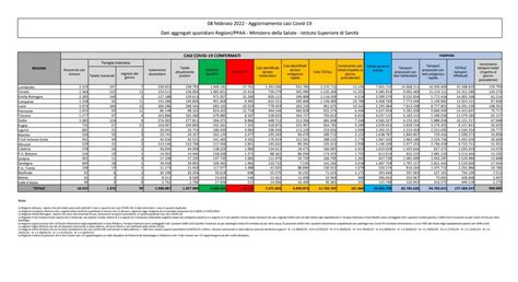 Bollettino Covid Italia Di Oggi 8 Febbraio 101 864 Casi E 415 Morti