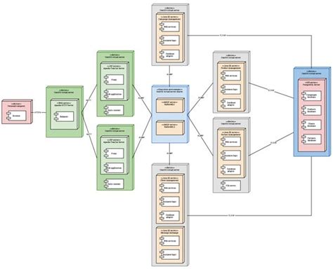 Component Diagram And Deployment Diagram