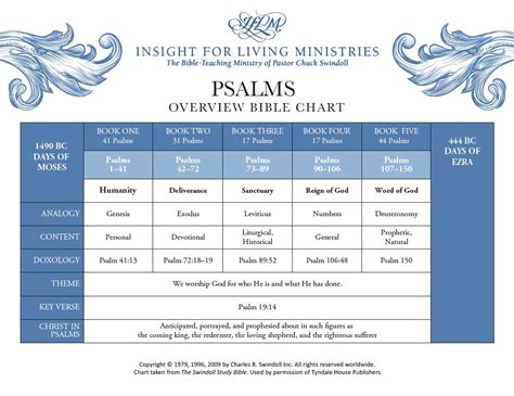 Book Of Psalms Overview Insight For Living Ministries