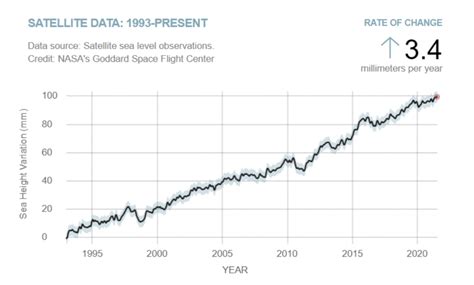 Sea Level Rise and Coastal Flooding (recent) - Climate in Arts and History