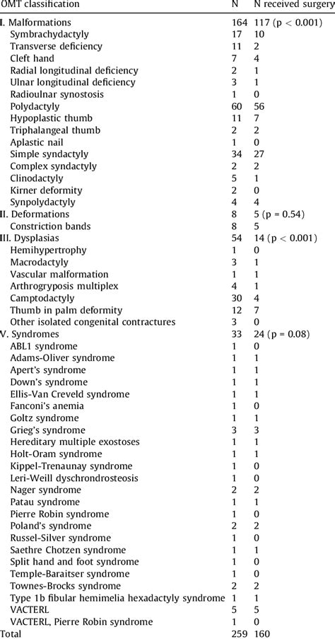 Comparison Of Omt Classification And Surgical Treatment Download