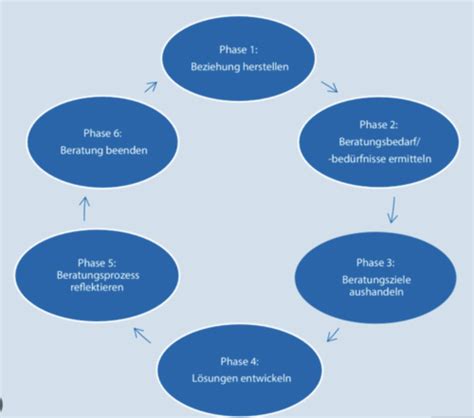 Grundlagen Beratung Flashcards Quizlet