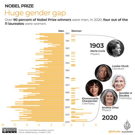 Infographic Nobel Prize Winners 1901 2021