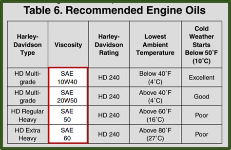 Motorcycle Engine Oil Grades The Definitive Guide Bike Restart