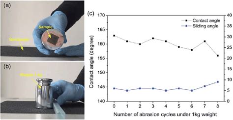 A And B Illustration Of One Cycle Of The Abrasion Test For The