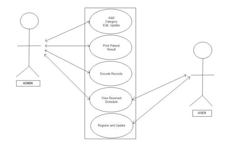 Dental Use Case Diagram Template Diagram Essential Use Cas