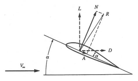 Aerospaceweb Org Ask Us Lift Drag Vs Normal Axial Force