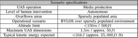 Table Ii From Risk Assessment Based On Sora Methodology For A Uas Media Production Application