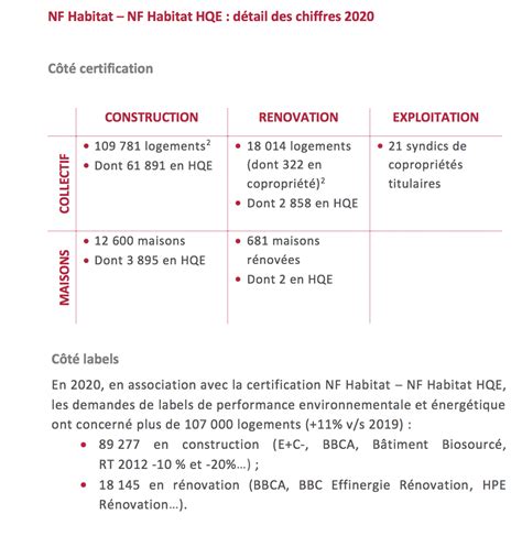 En La Certification Nf Habitat Hqe Progresse De Pour Le