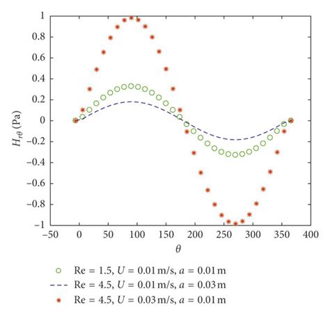 Angular Distribution Of The Normal Stress Of Phason Under Different