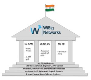 Wisig Networks