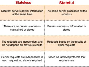 Stateful Vs Stateless In Architecture Refactorizando