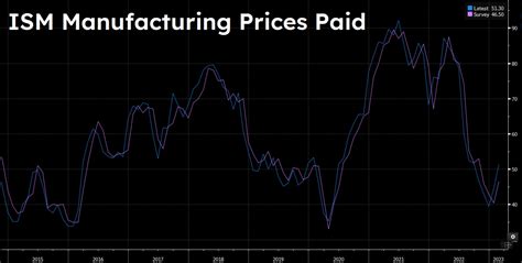 Joe Consorti On Twitter Massive Beat On Ism Manufacturing Prices