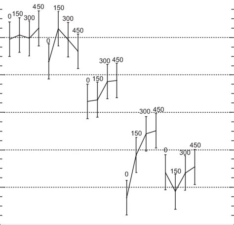 Influence Of N Level And Defoliation Interval On The Average Omd Of