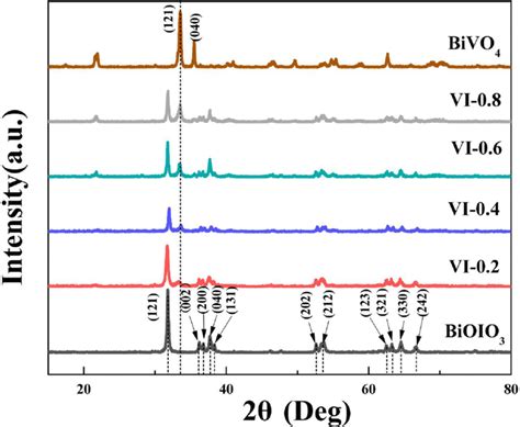 Xrd Patterns Of Bioio3 Bivo4 And Bivo4 Bioio3 Composites Download