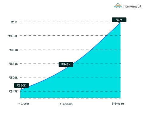 Full Stack Developer Salary In India For Freshers