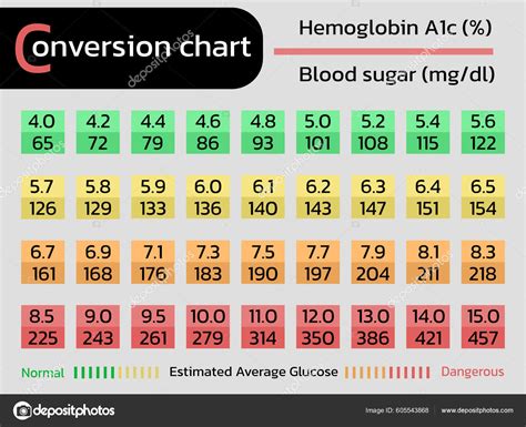 Conversion Chart Hemoglobin A1c Glucose Stock Vector Image By