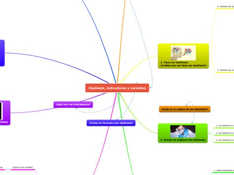 Hipótesis Indicadores Y Variables Mind Map