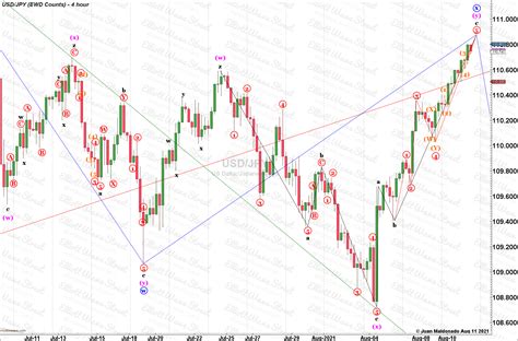 Weekly Trading Plans Usd Jpy Spx Video Elliott Wave Street