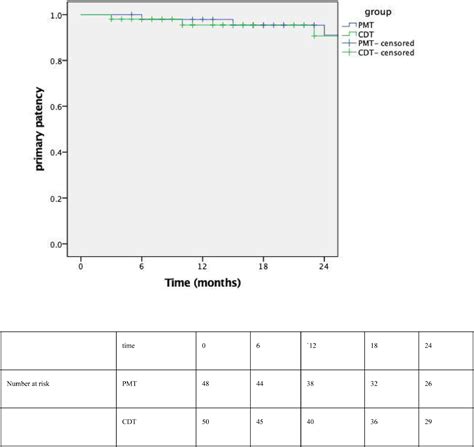 A Retrospective Comparison Of Catheter Directed Thrombolysis Versus