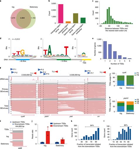 Identification of TSSs a, Venn diagram showing the number of TSSs ... 