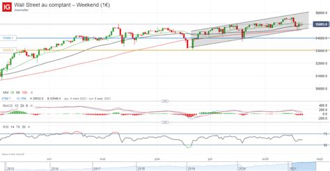 Dow Jones Industrial : analyse de l'indice américain