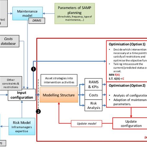 Strategic Asset Management Plan Samp Sub Framework Download Scientific Diagram