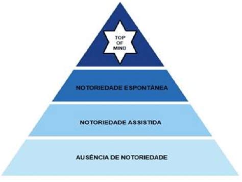 O Que É Notoriedade - -Pirâmide de Notoriedade | Download Scientific Diagram