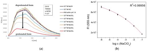 Chemosensors | Free Full-Text | Chemosensory Optode Array Based on ...