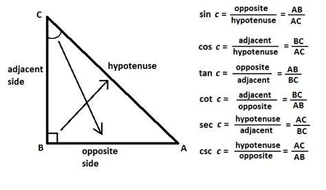 Trig Functions Diagram Quizlet