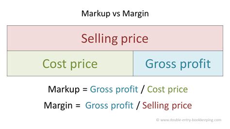 Markup Vs Margin Double Entry Bookkeeping