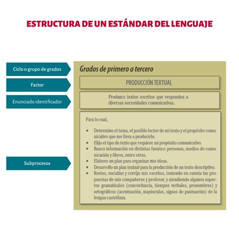 Estándares Básicos de Competencias del Lenguaje nociones fundamentales