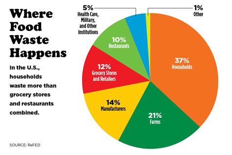 Food Waste Graph