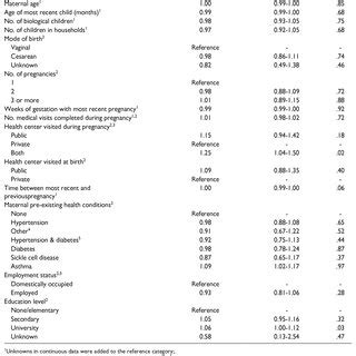 Bivariate Analysis Of Demographic And Clinical Factors Associated With