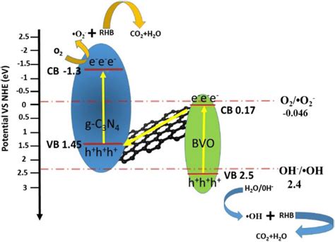 Possible Z Scheme Charge Separation Mechanism Diagram Of G C3N4 RGO