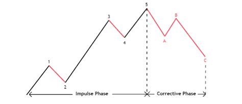 What Is The Elliott Wave Principle Forex Glossary