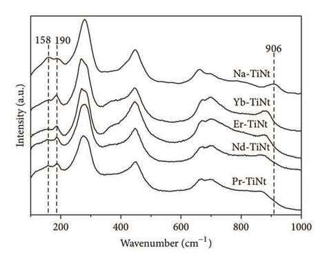 A Raman Spectra B X Ray Diffractograms And C Uv Vis Reflectance Download Scientific